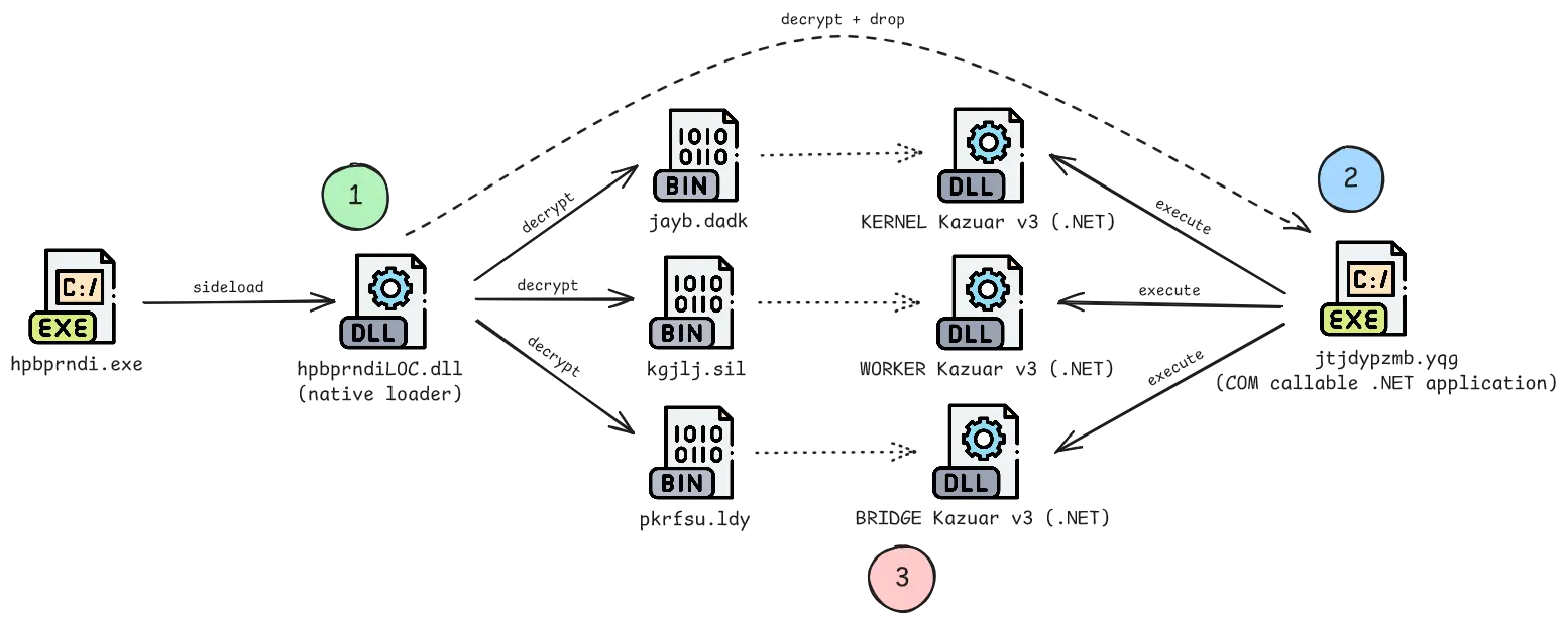 The Kazuar v3 Loader (Πηγή - r136a1.dev)